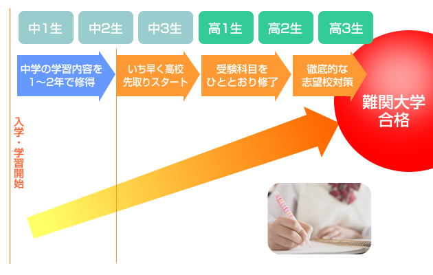 合格の秘訣