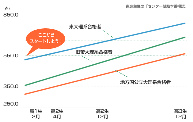 決め手はスタート時期