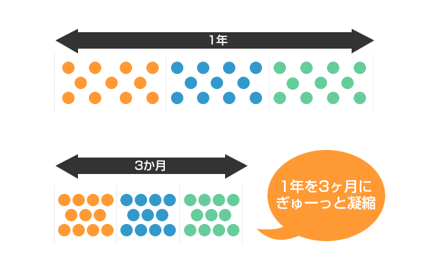 1年を3ヶ月にぎゅーっと凝縮