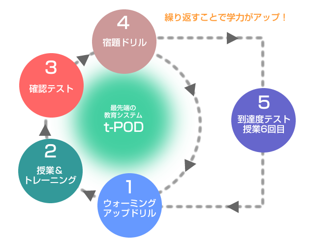 学習システム