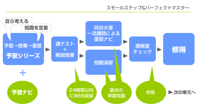 スモールステップ&パーフェクトマスター